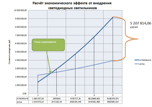 Расчёт освещения от светодиодной лампы