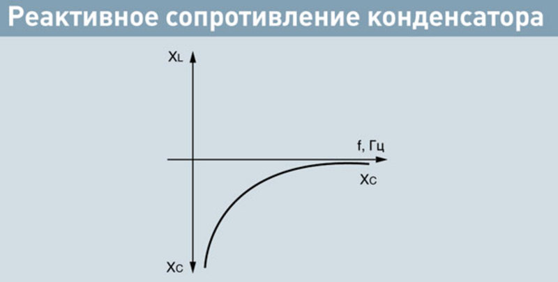 Реактивное сопротивление конденсатора