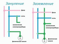 Заземление и зануление