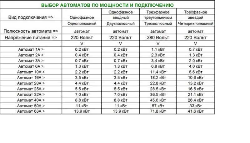 Как провести монтаж автомата