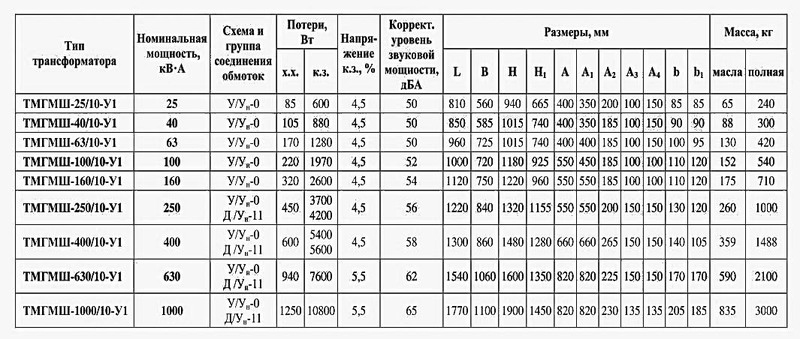 Технические характеристики  трансформатора тока 