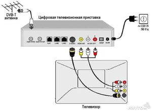 Как правильно подключить телевизор к домашнему интернету