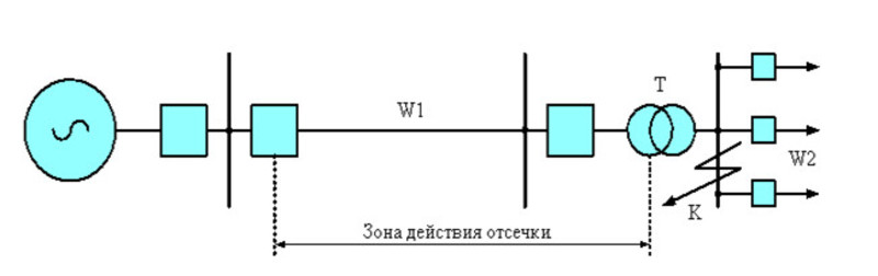 Токовая отсечка принцип действия