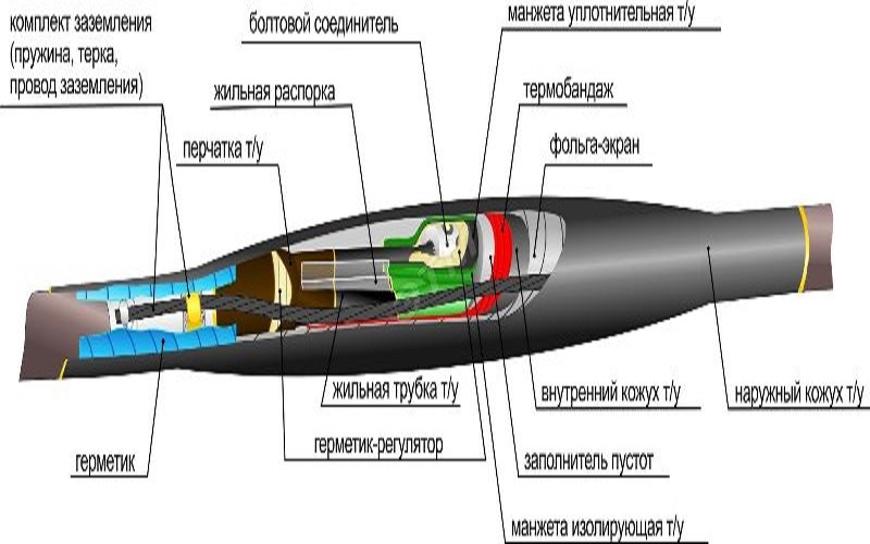 Устройство кабельной муфты