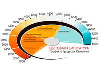 4000 кельвинов какой цвет
