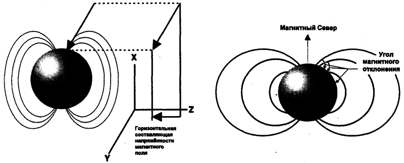 Напряженность магнитного поля 
