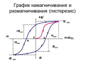 Перемены магнитного поля